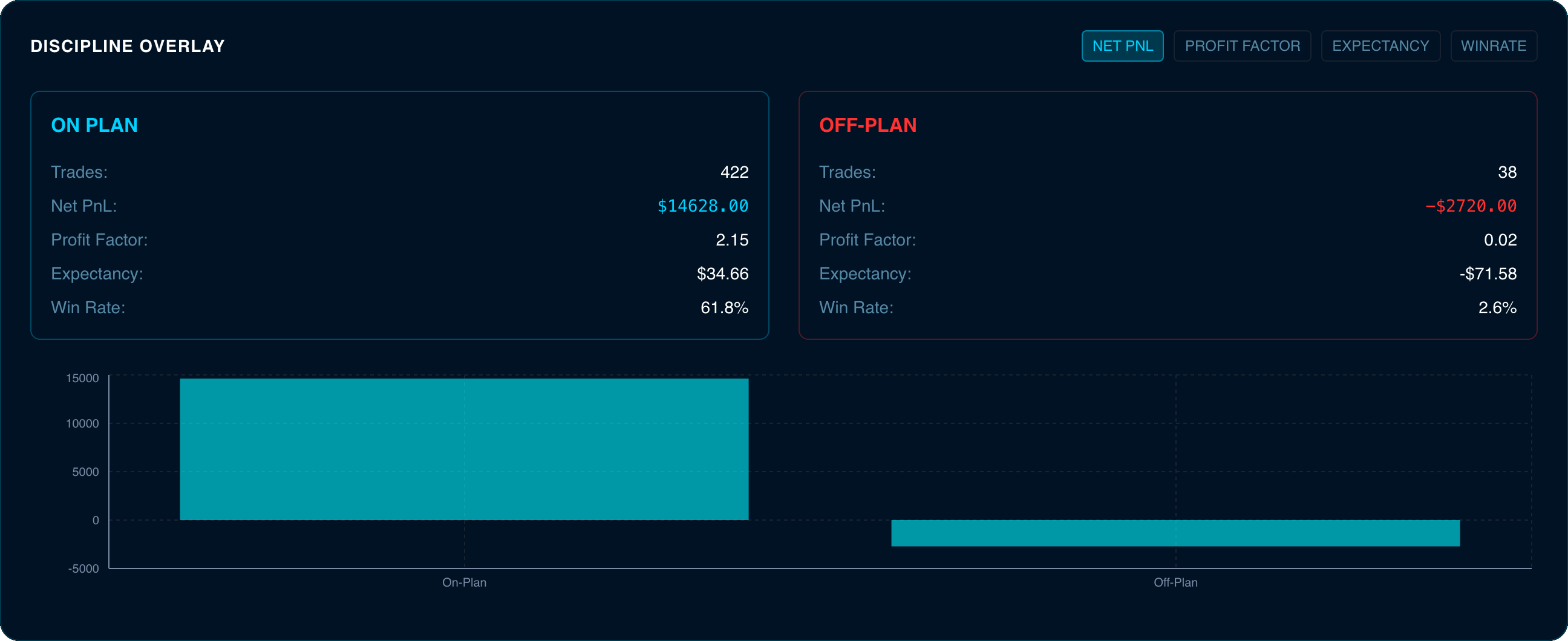In-plan versus off-plan comparison