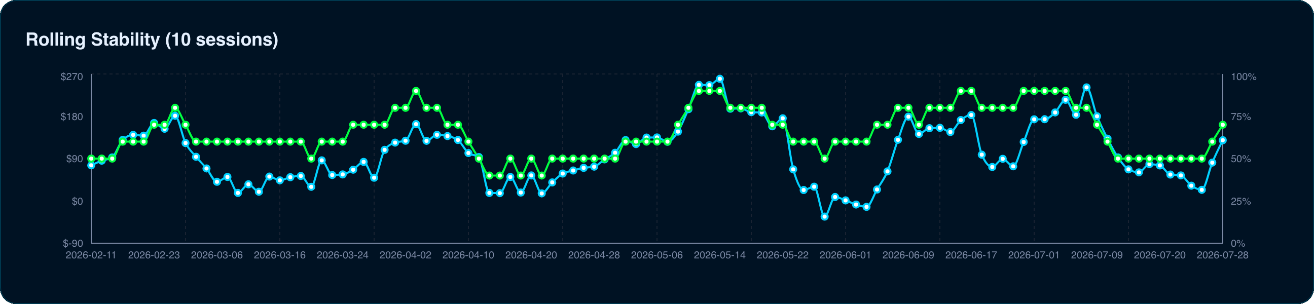 Rolling stability over 10 sessions