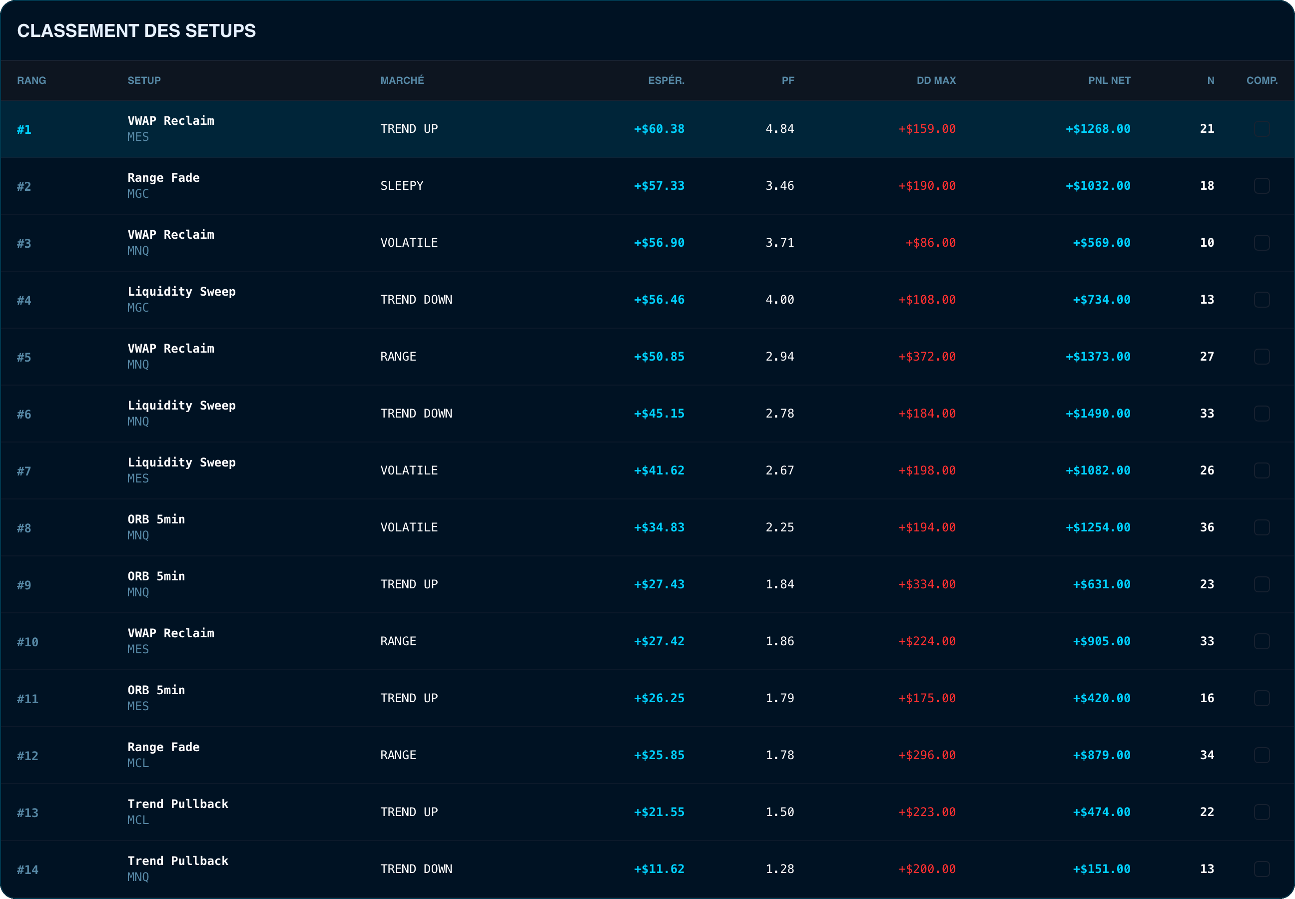 Classement des setups